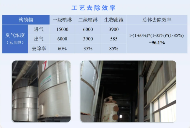 猪场除臭工艺.png