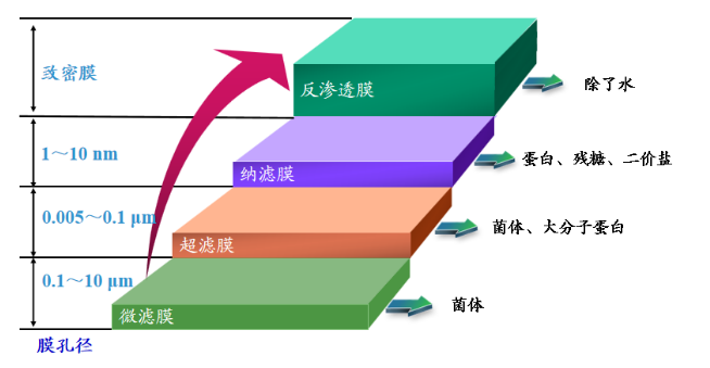 4膜分离技术五大法宝.png