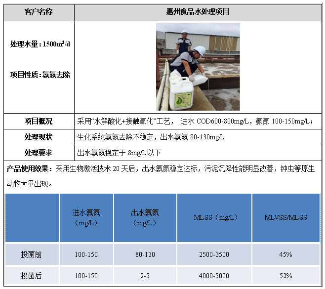食品废水降氨氮案例.png