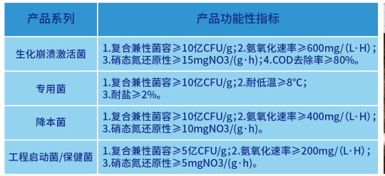 库巴鲁微生物原位激活技术-产品指标.png