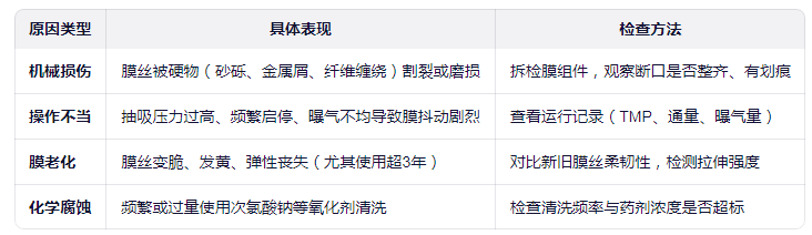 MBR膜丝断裂,如何正确应急处理