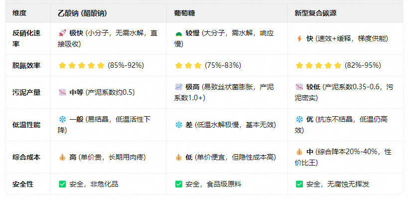 乙酸钠 vs 葡萄糖 vs 复合碳源，到底谁才是脱氮之王？