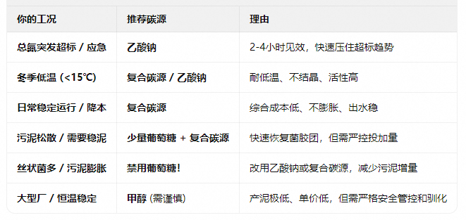 抄作业，你的水厂用这种碳源好.png