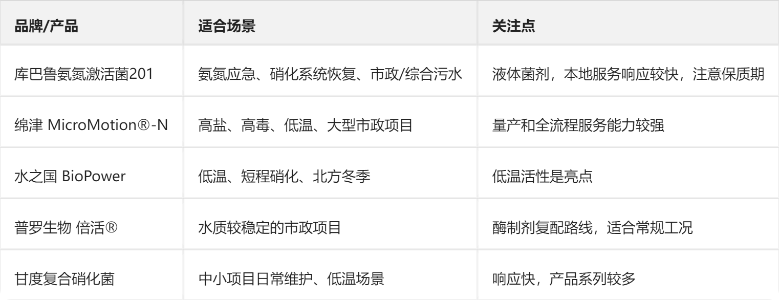 不同品牌硝化菌对比.png